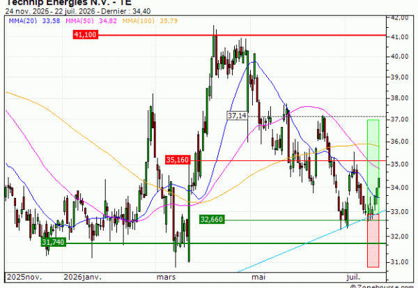 Technip Energies N.V. : Prises de bénéfices sur le turbo CALL 557ES (+18.91%) (557ES)
