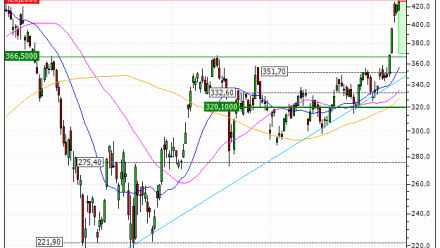 Tesla, Inc. : Achat du warrant PUT Vontobel RG44V (RG44V)