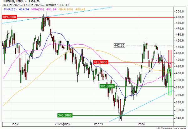 Tesla, Inc. : Prises de bénéfices sur le turbo PUT Vontobel RE86V (+30.06%) (RE86V)
