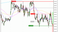 Thales : De retour sur un niveau important (PL04V)