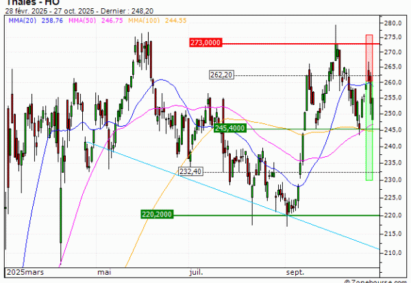 Thales : Prises de bénéfices sur le warrant PUT Vontobel NI31V (+20.74%) (NI31V)