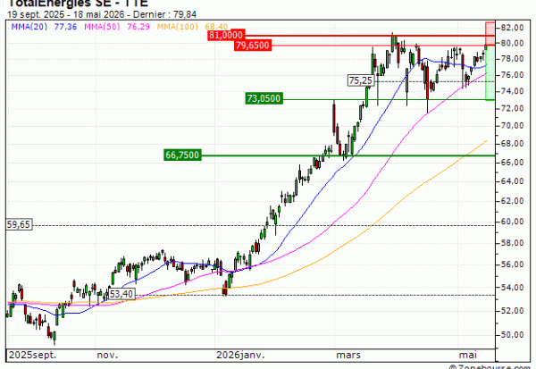 TotalEnergies SE : Achat du warrant PUT Vontobel JW29V (JW29V)