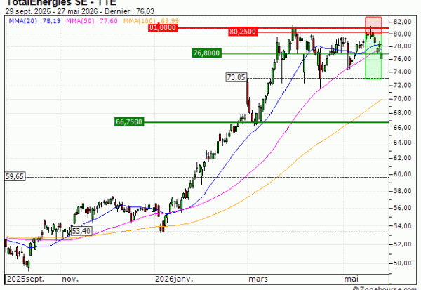 TotalEnergies SE : Prises de bénéfices sur le warrant PUT Vontobel JW29V (+26.53%) (JW29V)
