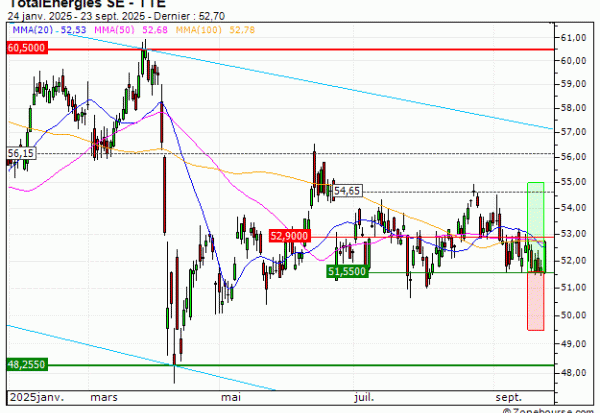 TotalEnergies SE : Sortie du warrant CALL HZ11V (+11.76%) (HZ11V)