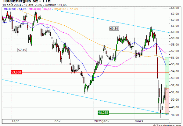 TotalEnergies SE : Une zone support en renfort (YH59V)