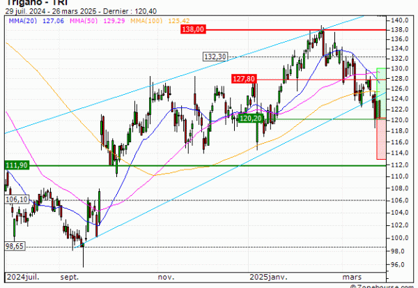 Trigano : De retour sur un niveau important (196MS)