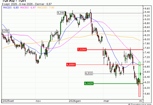 TUI AG : Sortie du turbo CALL K118S (+27.59%) (K118S)