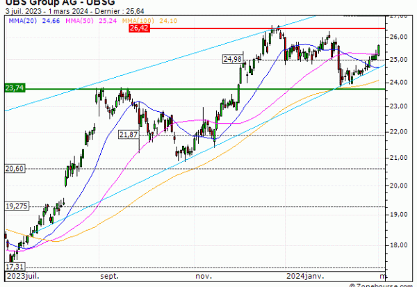 UBS Group AG : Sortie du turbo CALL 1T66S (+9.77%) (1T66S)