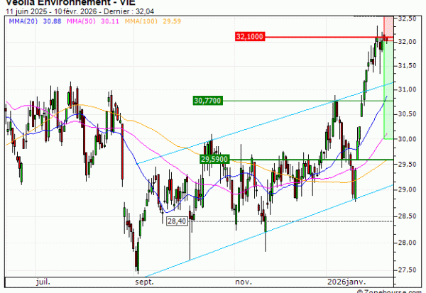 Veolia Environnement : Une configuration surachetée (41N9S)