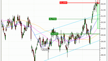 Veolia Environnement : Une configuration surachetée (41N9S)