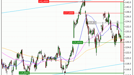 VINCI : A proximité d'une zone de soutien (PO76V)
