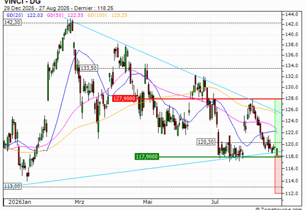 VINCI : Achat du warrant CALL Vontobel XA10V (XA10V)