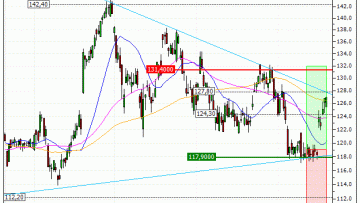 VINCI : Prises de bénéfices sur le warrant CALL Vontobel WC25V (+27.68%) (WC25V)