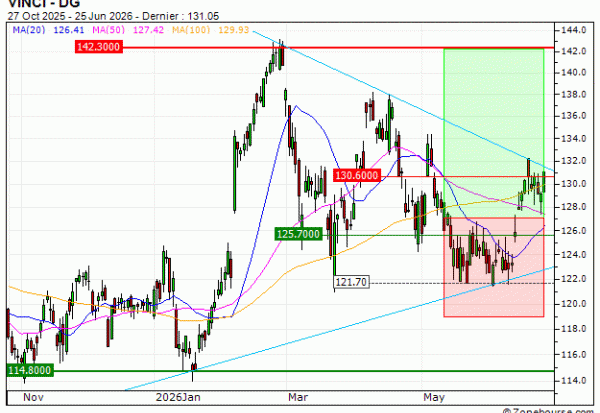VINCI : Vente du turbo CALL Vontobel PO76V (+12.27%) (PO76V)