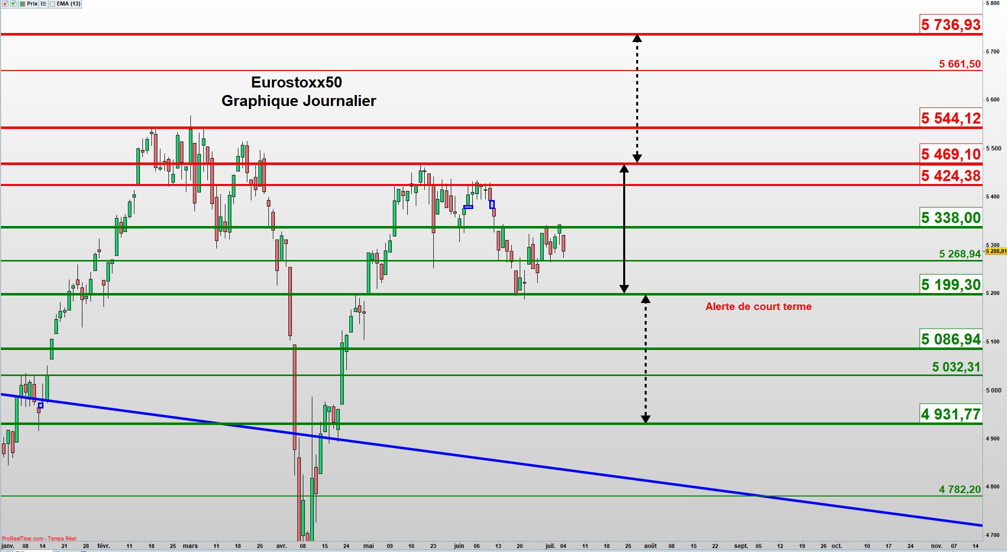 Graphique Eurostoxx50