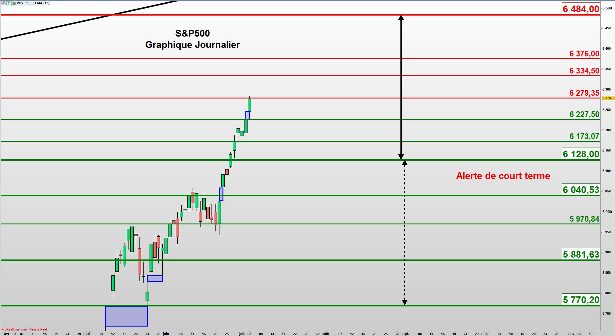 Graphique S&P500