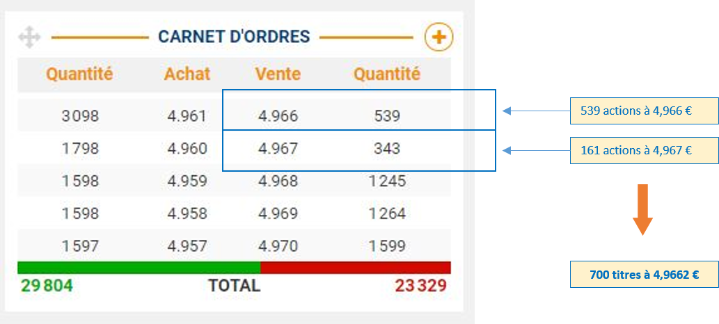 Acheter une action à cours limité