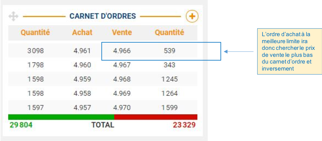 Passage d'ordre et évolution du prix