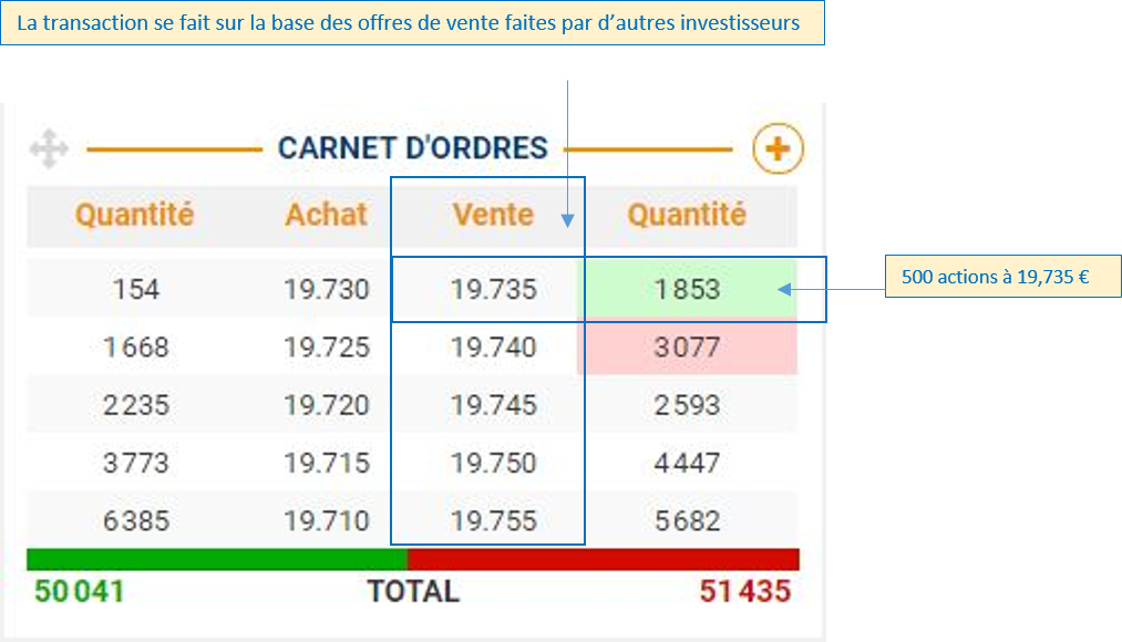 vendre une action au marché